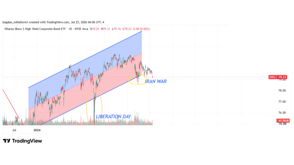 Grafic HYG (ETF obligațiuni high yield, NYSE Arca, zilnic) la 79,23 $, testând marginea inferioară a unui canal ascendent multianual.