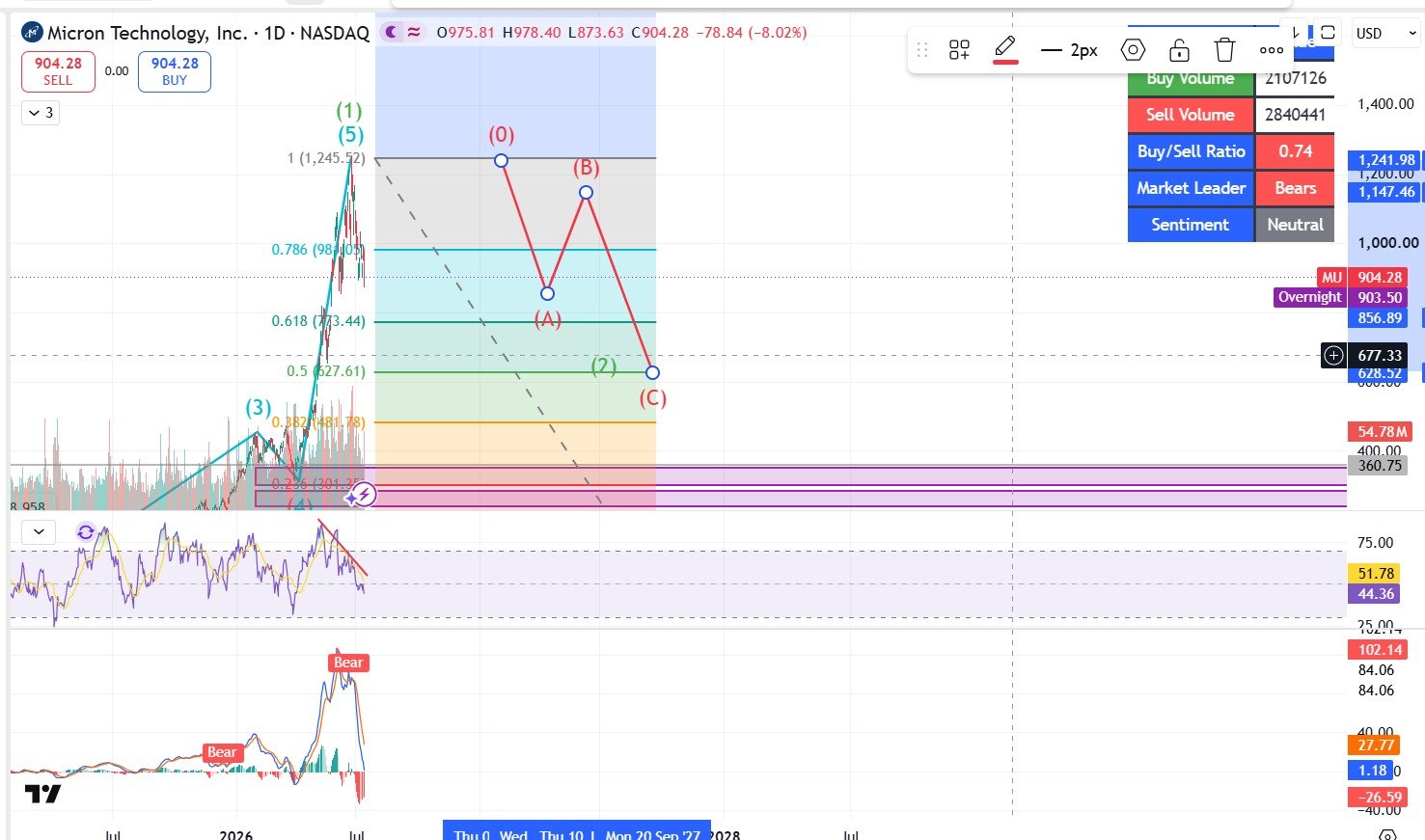 Grafic Micron (MU) pe interval zilnic: ascensiune parabolică în 2026 și scenariu de corecție A-B-C, cu ținte Fibonacci spre zona 600–630