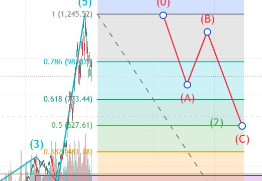 Grafic Micron (MU) pe interval zilnic: ascensiune parabolică în 2026 și scenariu de corecție A-B-C, cu ținte Fibonacci spre zona 600–630 $.