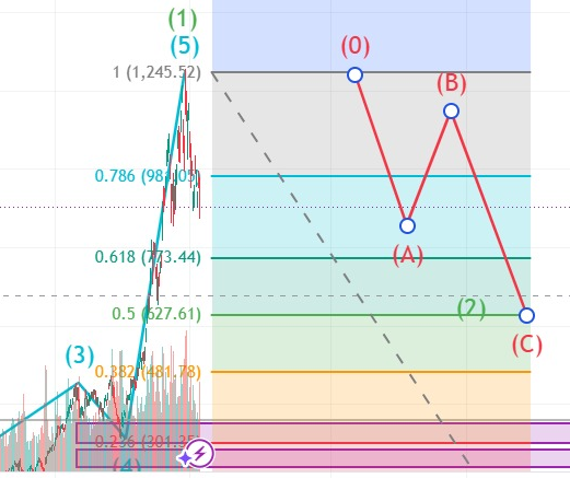 Grafic Micron (MU) pe interval zilnic: ascensiune parabolică în 2026 și scenariu de corecție A-B-C, cu ținte Fibonacci spre zona 600–630 $.